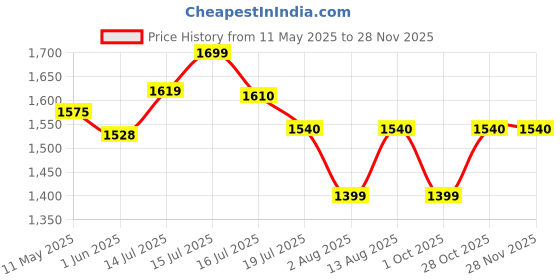 amazon.in madhuram textiles madhuram Women's Long Gown for Solid Silk with Heavy Embroidery and Hand Work Belt and Jacket with Round Neck Gown(M-2424) madhuram textiles Price History Graph from 11 May 2025 to 27 Nov 2025