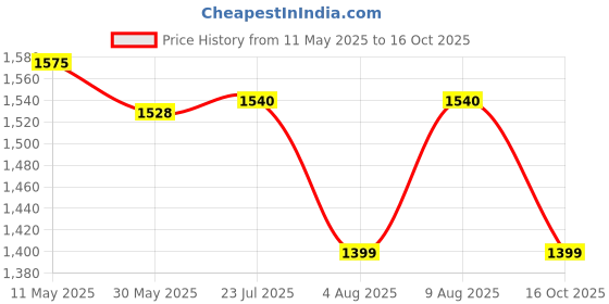 amazon.in madhuram textiles madhuram Women's Long Gown for Solid Silk with Heavy Embroidery and Hand Work Belt and Jacket with Round Neck Gown(M-2424) madhuram textiles Price History Graph from 11 May 2025 to 16 Oct 2025