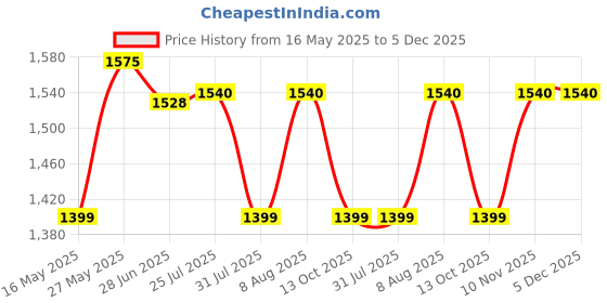 amazon.in madhuram textiles madhuram Women's Long Gown for Solid Silk with Heavy Embroidery and Hand Work Belt and Jacket with Round Neck Gown(M-2424) madhuram textiles Price History Graph from 16 May 2025 to 5 Dec 2025