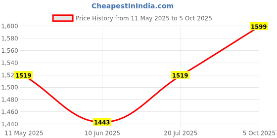 amazon.in madhuram textiles Madhuram Women's Vichitra Silk Crus Traditional Ethnic Long Gown with Sequence Embroidery Work Long Kurta(M-2445) madhuram textiles Price History Graph from 11 May 2025 to 5 Oct 2025