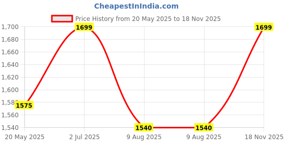 amazon.in madhuram textiles womens' Lehenga And Aliyacut Choli Vichitra Silk With Dupatta Net With Embroidery Work Set(M-2488 Orange) madhuram textiles Price History Graph from 20 May 2025 to 18 Nov 2025