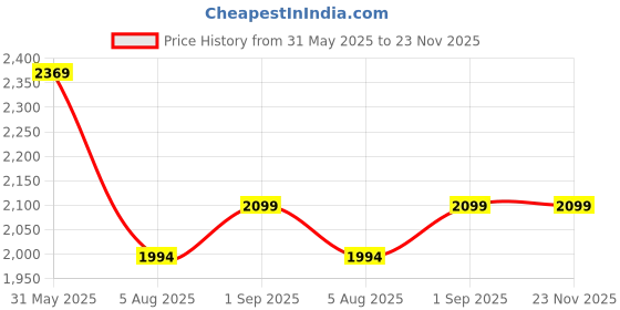 amazon.in madhuram textiles womens' Lehenga And Choli Georgette With Draped Dupatta With Embroidery Work Set(M-2496 Beige) madhuram textiles Price History Graph from 31 May 2025 to 23 Nov 2025