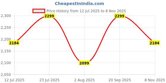 amazon.in madhuram textiles Women's Long Gown for Georgette with Embroidery Dori Bids Work and Short Jacket with Round Neck Gown(2535 Black) madhuram textiles Price History Graph from 12 Jul 2025 to 8 Nov 2025