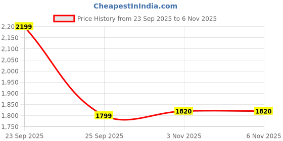 amazon.in madhuram textiles Womens' Shimmer Jari Embroidery Work Long Gown(M-2479 Red) madhuram textiles Price History Graph from 23 Sep 2025 to 3 Nov 2025