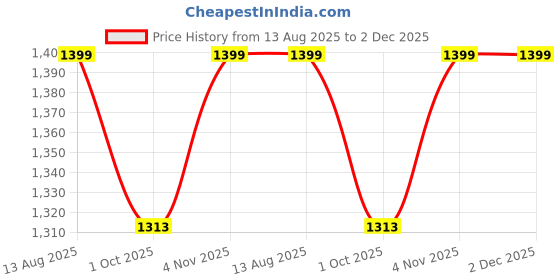 amazon.in madhuram textiles Women's vetican Print with Hand Embroidery Work Anarkali Long Gown(M-2544) madhuram textiles Price History Graph from 13 Aug 2025 to 1 Dec 2025