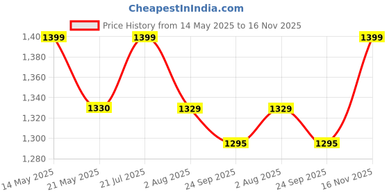 amazon.in madhuram textiles Madhuram Women's Chinon Chiffon Traditional Ethnic Long Western Dress with Embroidery Work Long Kurta(M-2361) madhuram textiles Price History Graph from 14 May 2025 to 16 Nov 2025