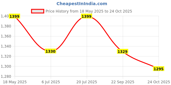 amazon.in madhuram textiles Madhuram Women's Chinon Chiffon Traditional Ethnic Long Western Dress with Embroidery Work Long Kurta(M-2361) madhuram textiles Price History Graph from 18 May 2025 to 24 Oct 2025