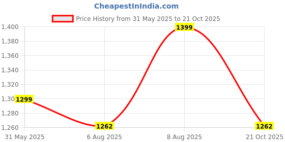 amazon.in madhuram textiles Madhuram Women's Chinon Gown for Women Ethnic with Digital Print and Embroidery Work Long Gown(M-2453) madhuram textiles Price History Graph from 31 May 2025 to 21 Oct 2025