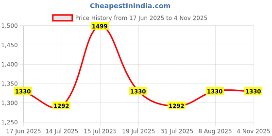 amazon.in madhuram textiles Madhuram Women's Chinon Gown for Women Ethnic with Embroidery Work Long Gown(M-2456) madhuram textiles Price History Graph from 17 Jun 2025 to 4 Nov 2025