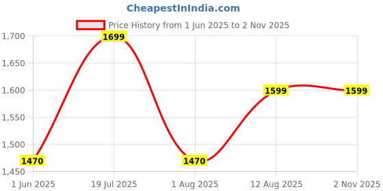 amazon.in madhuram textiles Madhuram Women's Georgette Ethnic Long Kurta with Embroidery Work Kurta(M-2359 Maroon) madhuram textiles Price History Graph from 1 Jun 2025 to 2 Nov 2025
