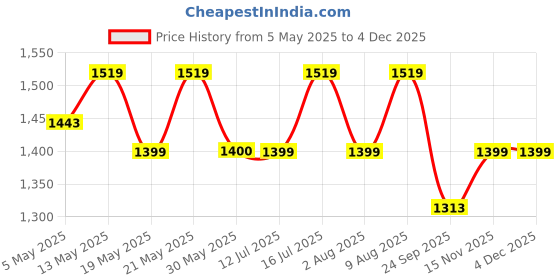 amazon.in madhuram textiles madhuram women'S Georgette Lehenga And Choli With Long Shrug Set For Solid With Heavy Embroidery Work Set(M-2410) madhuram textiles Price History Graph from 5 May 2025 to 2 Dec 2025
