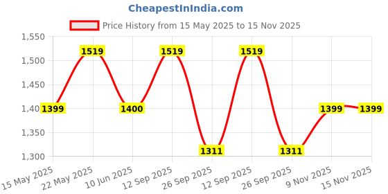 amazon.in madhuram textiles madhuram women'S Georgette Lehenga And Choli With Long Shrug Set For Solid With Heavy Embroidery Work Set(M-2410) madhuram textiles Price History Graph from 15 May 2025 to 15 Nov 2025