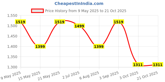 amazon.in madhuram textiles Madhuram Women's Georgette Traditional Ethnic with Sequance Embroidery Work Long Gown(M-2443) madhuram textiles Price History Graph from 9 May 2025 to 19 Oct 2025