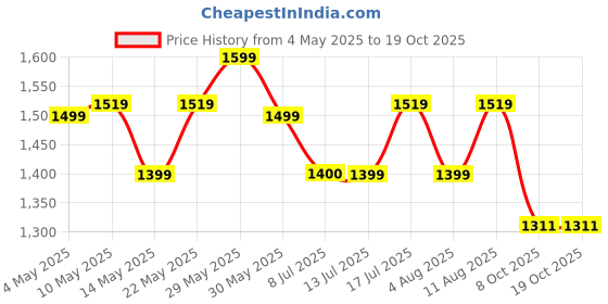 amazon.in madhuram textiles Madhuram Women's Georgette Traditional Ethnic with Sequance Embroidery Work Long Gown(M-2443) madhuram textiles Price History Graph from 4 May 2025 to 19 Oct 2025