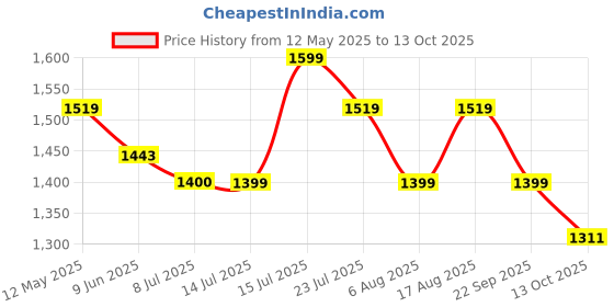 amazon.in madhuram textiles madhuram Women's Long Gown for Solid Georgette with Heavy Embroidery and Hand Work Belt with Round Neck Gown(M-2408) madhuram textiles Price History Graph from 12 May 2025 to 13 Oct 2025