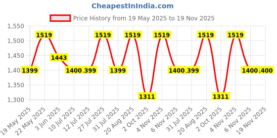 amazon.in madhuram textiles madhuram Women's Long Gown for Solid Georgette with Heavy Embroidery and Hand Work Belt with Round Neck Gown(M-2408) madhuram textiles Price History Graph from 19 May 2025 to 18 Nov 2025