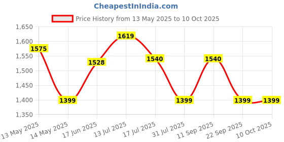 amazon.in madhuram textiles madhuram Women's Long Gown for Solid Silk with Heavy Embroidery and Hand Work Belt and Jacket with Round Neck Gown(M-2424) madhuram textiles Price History Graph from 13 May 2025 to 4 Oct 2025