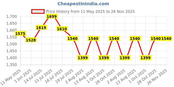 amazon.in madhuram textiles madhuram Women's Long Gown for Solid Silk with Heavy Embroidery and Hand Work Belt and Jacket with Round Neck Gown(M-2424) madhuram textiles Price History Graph from 11 May 2025 to 26 Nov 2025