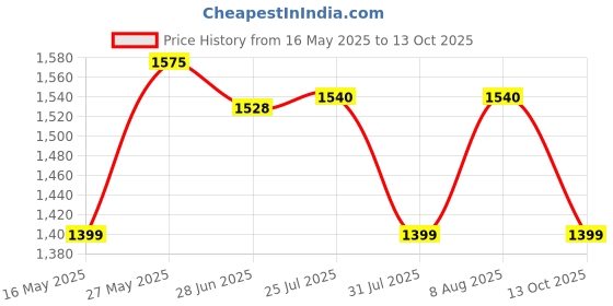 amazon.in madhuram textiles madhuram Women's Long Gown for Solid Silk with Heavy Embroidery and Hand Work Belt and Jacket with Round Neck Gown(M-2424) madhuram textiles Price History Graph from 16 May 2025 to 13 Oct 2025