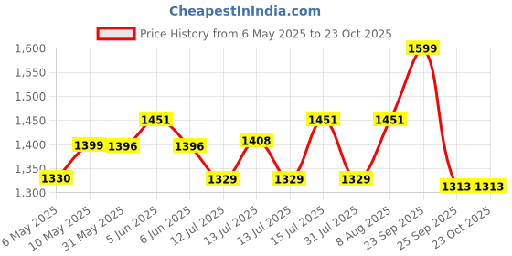 amazon.in madhuram textiles Madhuram Women's Sartin Patta Gown for Women Ethnic with Digital Print and Embroidery Work Long Gown(M-2463) madhuram textiles Price History Graph from 6 May 2025 to 22 Oct 2025