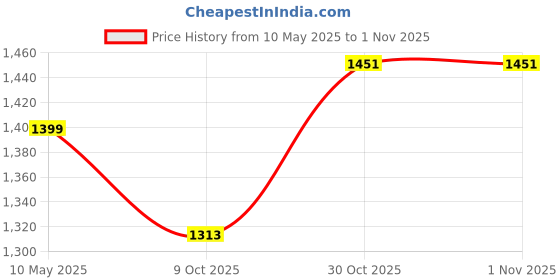 amazon.in madhuram textiles Madhuram Women's Sartin Patta Gown for Women Ethnic with Digital Print and Embroidery Work Long Gown(M-2463) madhuram textiles Price History Graph from 10 May 2025 to 1 Nov 2025