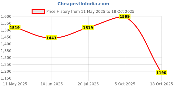 amazon.in madhuram textiles Madhuram Women's Vichitra Silk Crus Traditional Ethnic Long Gown with Sequence Embroidery Work Long Kurta(M-2445) madhuram textiles Price History Graph from 11 May 2025 to 18 Oct 2025