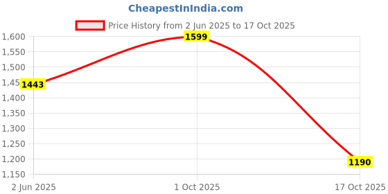 amazon.in madhuram textiles Madhuram Women's Vichitra Silk Crus Traditional Ethnic Long Gown with Sequence Embroidery Work Long Kurta(M-2445) madhuram textiles Price History Graph from 2 Jun 2025 to 17 Oct 2025
