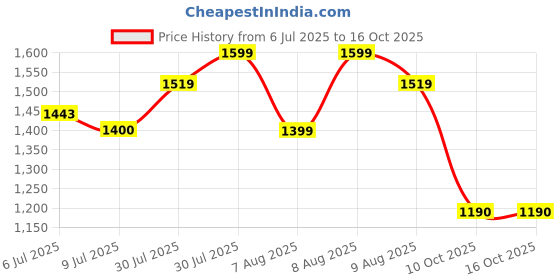 amazon.in madhuram textiles Madhuram Women's Vichitra Silk Crus Traditional Ethnic Long Gown with Sequence Embroidery Work Long Kurta(M-2445) madhuram textiles Price History Graph from 6 Jul 2025 to 16 Oct 2025