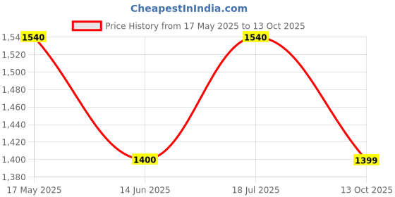 amazon.in madhuram textiles madhuram women'S Vichitra Silk Dhoti Skirt And Choli With Short Coti Set For Solid With Heavy Embroidery Work Set(M-2459) madhuram textiles Price History Graph from 17 May 2025 to 13 Oct 2025