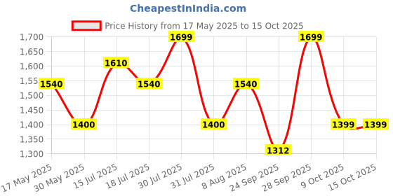 amazon.in madhuram textiles madhuram women'S Vichitra Silk Dhoti Skirt And Choli With Short Coti Set For Solid With Heavy Embroidery Work Set(M-2459) madhuram textiles Price History Graph from 17 May 2025 to 15 Oct 2025