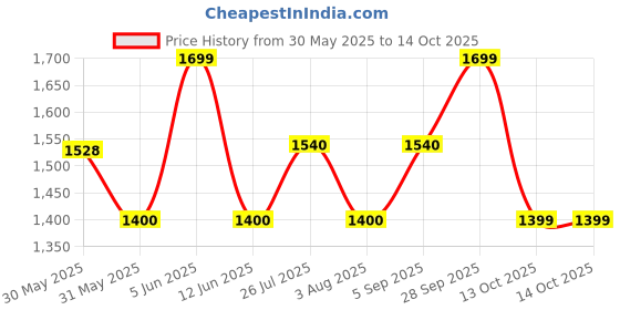 amazon.in madhuram textiles madhuram women'S Vichitra Silk Dhoti Skirt And Choli With Short Coti Set For Solid With Heavy Embroidery Work Set(M-2459) madhuram textiles Price History Graph from 30 May 2025 to 14 Oct 2025