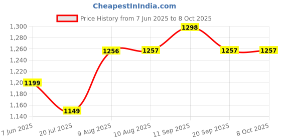 amazon.in Madhuran Engineering Wood Studio Shelf, Bookcase, Space Saving Table Stands,Holders (Matte, Wenge) madhuran Price History Graph from 7 Jun 2025 to 7 Oct 2025