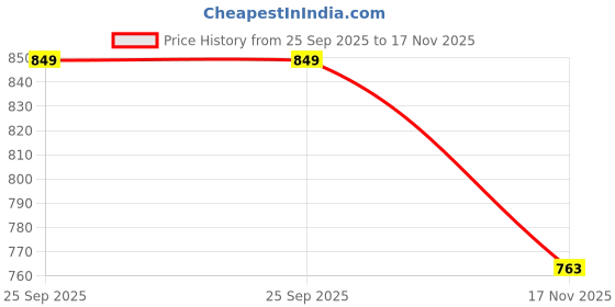 amazon.in Madhurantak liqiud Extract -1 Litre (Pack 2) Price History Graph from 25 Sep 2025 to 17 Nov 2025