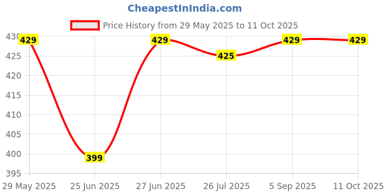 amazon.in MADHURANTAK LIQUID - 1 LTR Price History Graph from 29 May 2025 to 10 Oct 2025