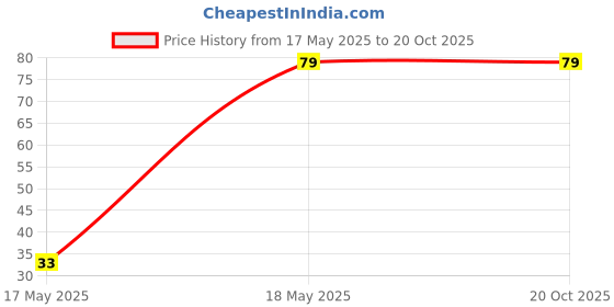 amazon.in MADHYA 100ml Squeeze Bottle with Flip Top Cap, Empty BPA-Free Refillable Container For Shampoo, Lotions, Liquid Soap, Creams, Liquid Cosmetic Travel Size Transparent Bottle, Black Flip-Top,Set of 2 madhya Price History Graph from 17 May 2025 to 20 Oct 2025