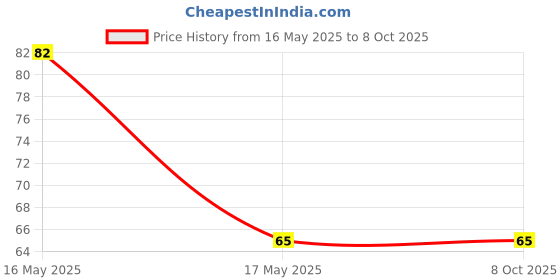 amazon.in MADHYA Hair Root Applicator Bottle With Comb For Applying Hair Oil, Shampoo And Medicine, Reusable Comb Applicator Bottle For Scalp, Hair Care Refillable Empty Comb Cap Bottle Round 100 Ml, Pack of 1 madhya Price History Graph from 16 May 2025 to 7 Oct 2025