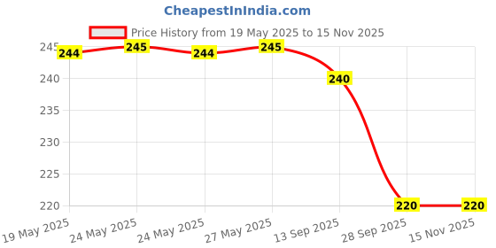 amazon.in MADINAH (PACK OF 1) Price History Graph from 19 May 2025 to 15 Nov 2025