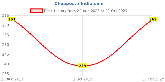 amazon.in Madison & Pike Sourdough Parmesan Chilli Crackers 180 gm | Bold, Cheesy & Spicy with Every Crunch | Probiotic Crackers (1) Price History Graph from 28 Aug 2025 to 21 Oct 2025