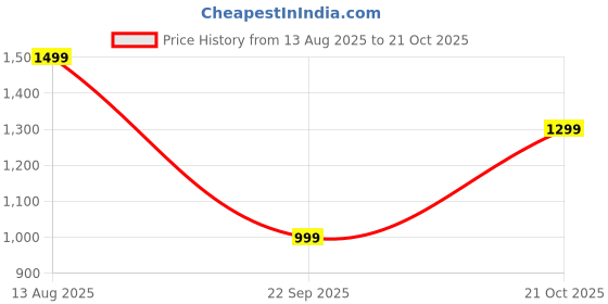 amazon.in Madison Electric Handheld Massager with Vibration, Magnetic, Far Infrared Therapy | Full Body Massager Machine for Pain Relief | Body & Back Pain Relief Product Price History Graph from 13 Aug 2025 to 21 Oct 2025