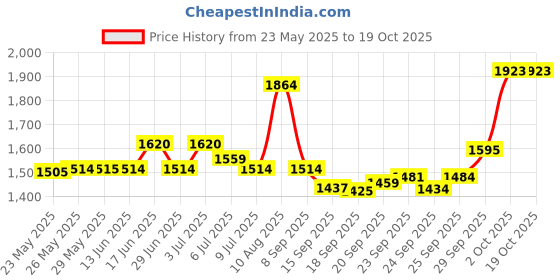 amazon.in madison headwear Wig Grip Band - Adjustable To Custom Fit Your Head - Ultimate Comfort - Non Slip Breathable Lightweight Material For All Day Wear! Keep Wig Comfortably Secured In Place - By Madison madison headwear Price History Graph from 23 May 2025 to 19 Oct 2025