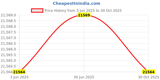 amazon.in Madison Park Quilt Set Luxurious Jacquard Stripes Design - All Season, Coverlet Bedspread Lightweight Bedding Layer, Shams, Decorative Pillow, Full/Queen(90"x90"), Geometric Navy 4 Piece Price History Graph from 3 Jun 2025 to 30 Oct 2025