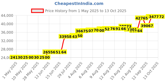 amazon.in Madison Park Quilted Cal King Coverlet Set in Grey/Taupe Finish MP13-3400 madison park Price History Graph from 1 May 2025 to 12 Oct 2025