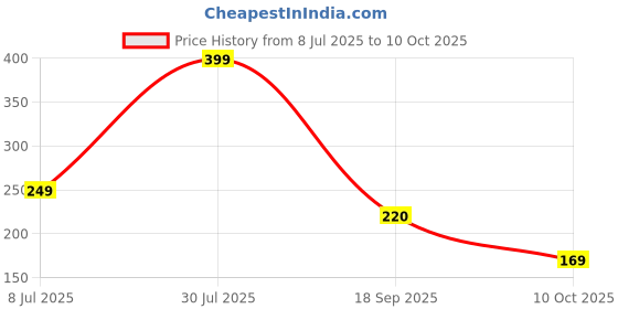 amazon.in Madison Premium Round Glucometer Lancet Needle - Pack of 100 Pieces (Blue Color) , Round Lancet Needle, Round Glucometer Lancets, Glucometer Lancets Price History Graph from 8 Jul 2025 to 10 Oct 2025
