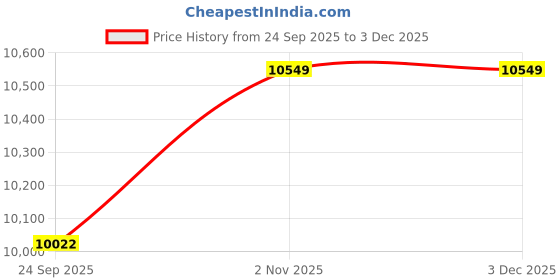 amazon.in kenneth cole reaction Madison Square Hardside Chevron Expandable Luggage, Navy, 2-Piece Set (20" & 28"), Madison Square Hardside Chevron Expandable Luggage kenneth cole reaction Price History Graph from 24 Sep 2025 to 3 Dec 2025