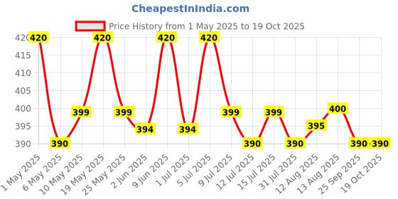 amazon.in Madmix All Snack Mix | Ultimate Snacking Combo | No preservatives, Baked, Gluten-Free, Vegan and Healthy Snacks | Grab-n-Go Snack Mix | Millet Puffs X 10 | Baked Bhujia X 6 | Paan and Mango Flavoured Raisins X 4 madmix Price History Graph from 1 May 2025 to 18 Oct 2025