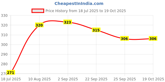amazon.in Madmix Baked Bhujia- Pudina Picnic | Jowar Millet Bhujiya | Diabetic Snacks | Sugar free Healthy Snacks | No Preservatives, Palm oil, Trans Fat | Pack of 3 (125g X 3) Price History Graph from 18 Jul 2025 to 18 Oct 2025