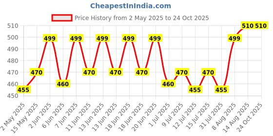 amazon.in Madmix House Party Combo | Flamin' Fun Quinoa Puffs Pack of 5 | Chaat Corner Quinoa Puffs Pack of 5 | Pizza Party Quinoa Puffs Pack of 5 | Pudina Panic Bhujia Pack of 5 | Paan Pop Raisins Pack of 5 Price History Graph from 2 May 2025 to 24 Oct 2025