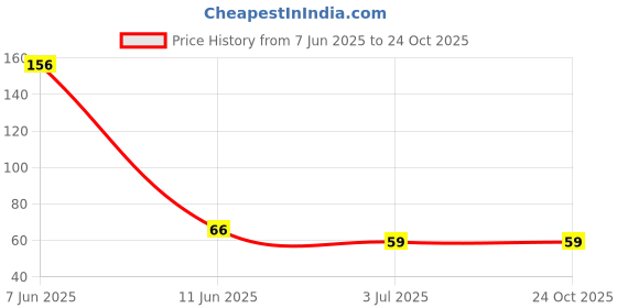 amazon.in madnika MADNIKA- New Wart Remover, Blemish Cream, Instant Blemish Removal Gel, Skin Wart Removal Cream (Effective and Scar-Free) madnika Price History Graph from 7 Jun 2025 to 24 Oct 2025