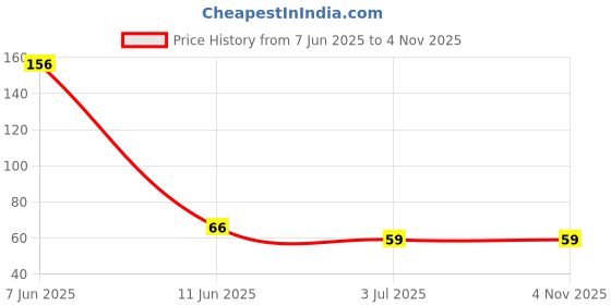 amazon.in madnika MADNIKA- New Wart Remover, Blemish Cream, Instant Blemish Removal Gel, Skin Wart Removal Cream (Effective and Scar-Free) madnika Price History Graph from 7 Jun 2025 to 2 Nov 2025