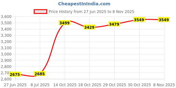 amazon.in captive decals Madonna White Fused Glass Decals captive decals Price History Graph from 27 Jun 2025 to 7 Nov 2025
